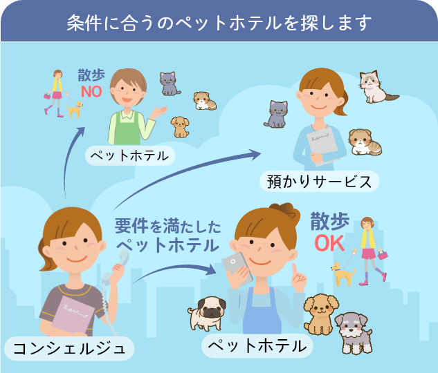 条件に合うのペットホテルを探します